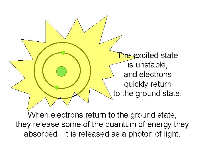 The excited state is unstable, and electrons quickly return to the ground state. When