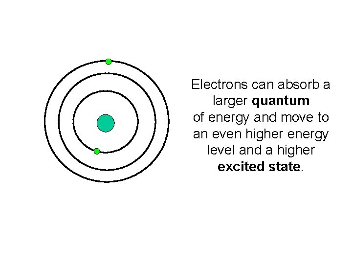 Electrons can absorb a larger quantum of energy and move to an even higher