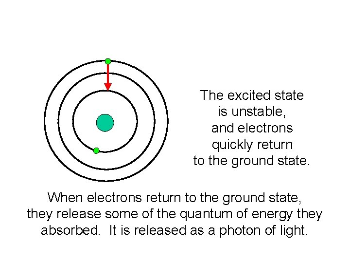 The excited state is unstable, and electrons quickly return to the ground state. When