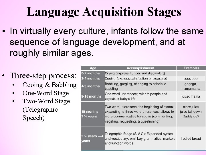 Language Acquisition Stages • In virtually every culture, infants follow the same sequence of