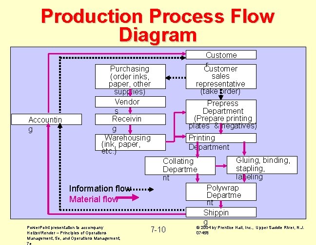 Production Process Flow Diagram Accountin g Custome r Customer sales representative (take order) Purchasing