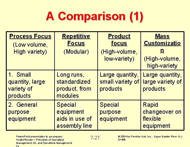 A Comparison (1) Process Focus (Low volume, High variety) Repetitive Focus (Modular) Product focus