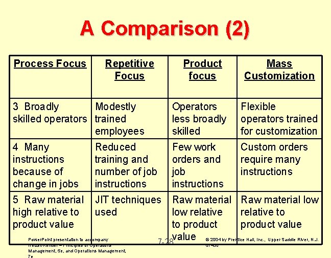 A Comparison (2) Process Focus Repetitive Focus Product focus Mass Customization 3 Broadly Modestly