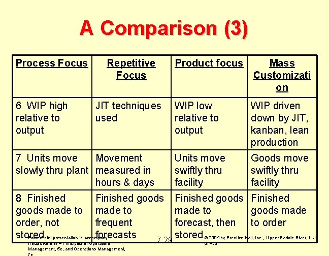 A Comparison (3) Process Focus 6 WIP high relative to output Repetitive Focus JIT