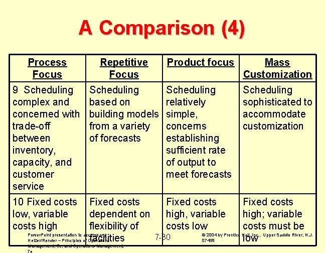 A Comparison (4) Process Focus Repetitive Focus Product focus Mass Customization 9 Scheduling complex