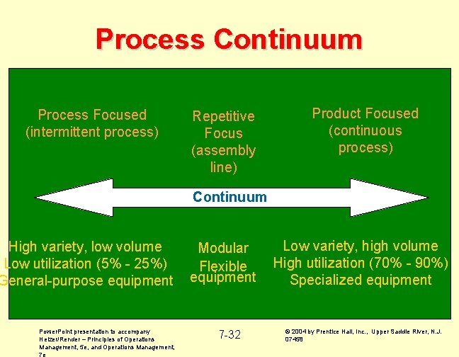 Process Continuum Process Focused (intermittent process) Repetitive Focus (assembly line) Product Focused (continuous process)
