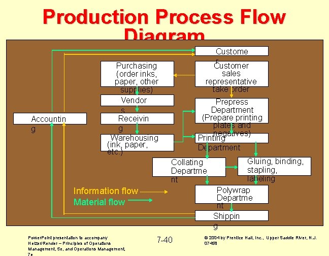 Production Process Flow Diagram Accountin g Custome r Customer sales representative take order Purchasing