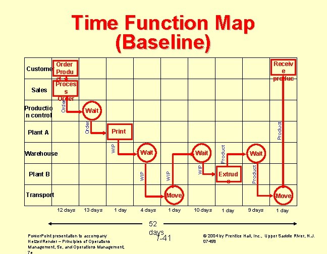 Time Function Map (Baseline) Receiv e produc t Order Customer Produ Transport Extrud e