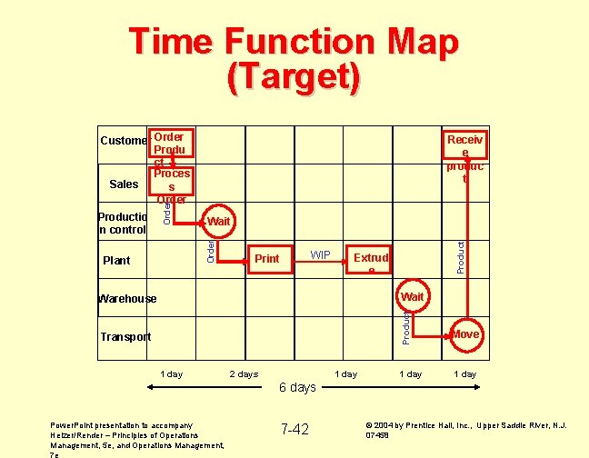 Time Function Map (Target) Receiv e produc t Print WIP Extrud e Warehouse Wait