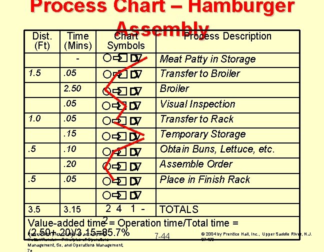 Process Chart – Hamburger Assembly Dist. Time Chart Process Description (Ft) (Mins) - 1.