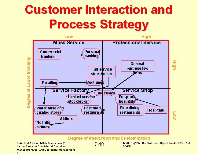 Customer Interaction and Process Strategy Low High Professional Service Personal banking Commercial Banking Full-service