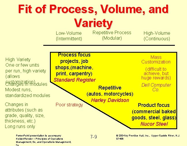 Fit of Process, Volume, and Variety Low-Volume (Intermittent) High Variety One or few units