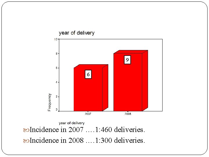 9 6 Incidence in 2007 …. 1: 460 deliveries. Incidence in 2008 …. 1: