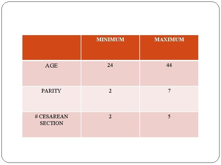 MINIMUM MAXIMUM AGE 24 44 PARITY 2 7 2 5 # CESAREAN SECTION 