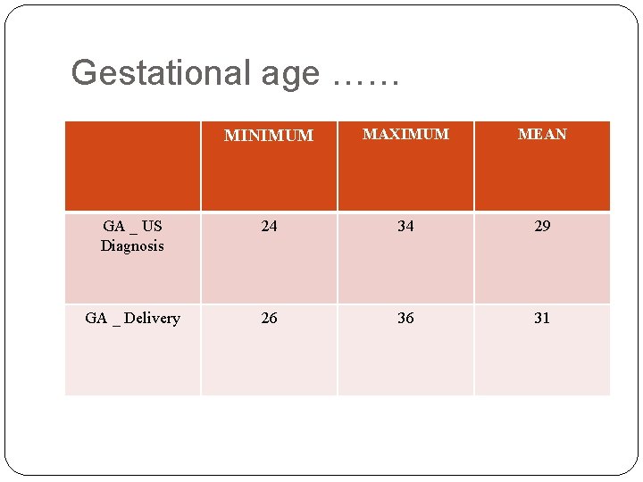 Gestational age …… MINIMUM MAXIMUM MEAN GA _ US Diagnosis 24 34 29 GA