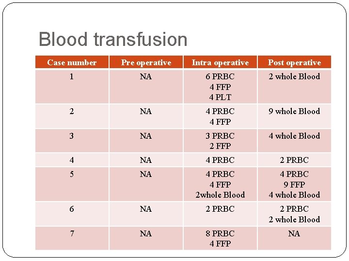 Blood transfusion Case number Pre operative Intra operative Post operative 1 NA 6 PRBC