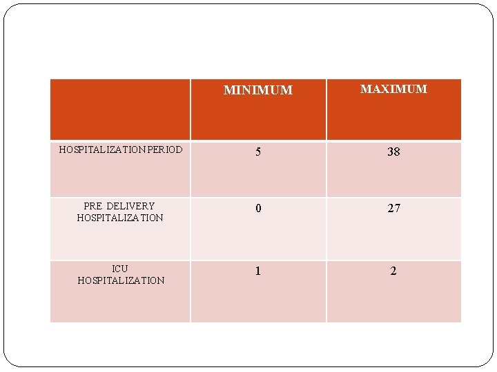 MINIMUM MAXIMUM HOSPITALIZATION PERIOD 5 38 PRE DELIVERY HOSPITALIZATION 0 27 ICU HOSPITALIZATION 1