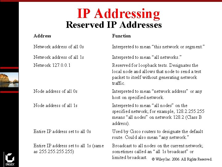 IP Addressing Reserved IP Addresses Address Function Network address of all 0 s Interpreted