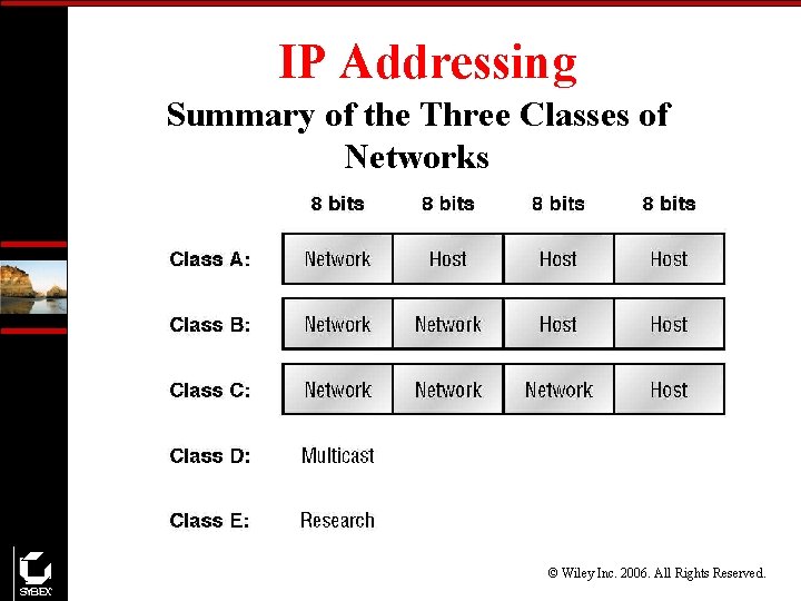 IP Addressing Summary of the Three Classes of Networks © Wiley Inc. 2006. All