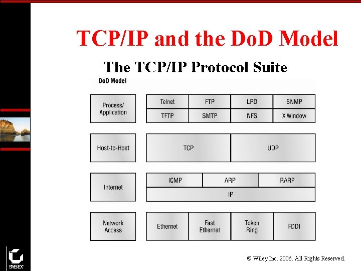 TCP/IP and the Do. D Model The TCP/IP Protocol Suite © Wiley Inc. 2006.