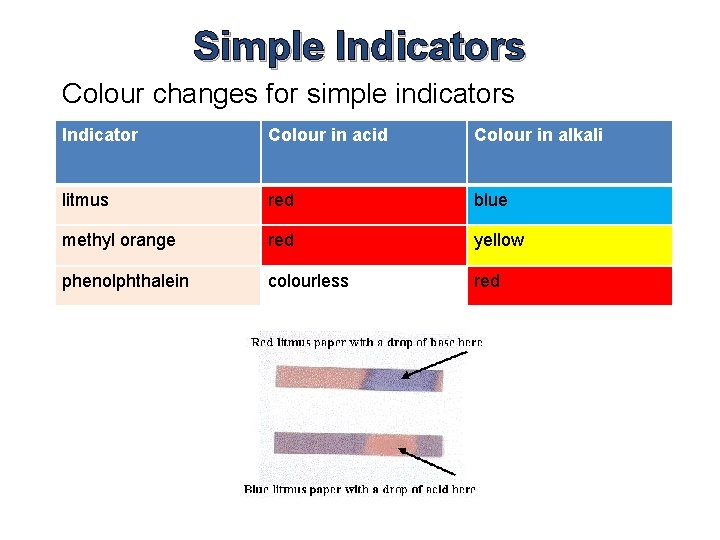 Simple Indicators Colour changes for simple indicators Indicator Colour in acid Colour in alkali Simple Indicators Colour changes for simple indicators Indicator Colour in acid Colour in alkali