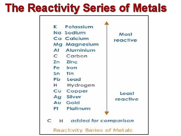 The Reactivity Series of Metals The Reactivity Series of Metals