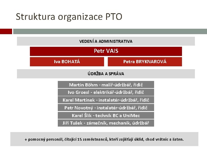 Struktura organizace PTO VEDENÍ A ADMINISTRATIVA Petr VAIS Iva BOHATÁ Petra BRYKNAROVÁ ÚDRŽBA A