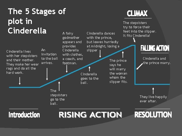The 5 Stages of plot in Cinderella A fairy Cinderella lives with her stepsisters