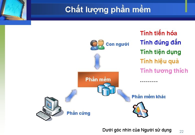 Chất lượng phần mềm Tính tiến hóa Con người Tính đúng đắn Tính tiện