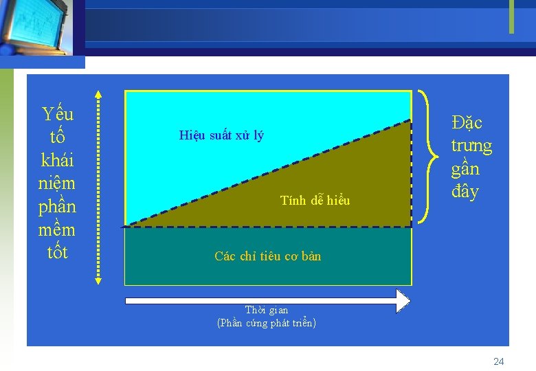 Yếu tố khái niệm phần mềm tốt Hiệu suất xử lý Tính dễ hiểu