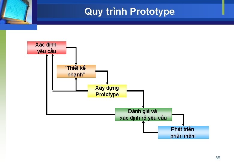 Quy trình Prototype Xác định yêu cầu “Thiết kế nhanh” Xây dựng Prototype Đánh