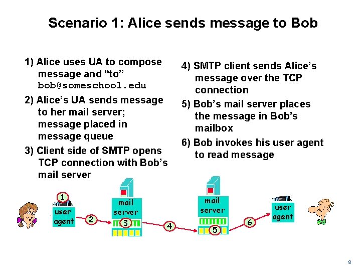 Scenario 1: Alice sends message to Bob 1) Alice uses UA to compose message