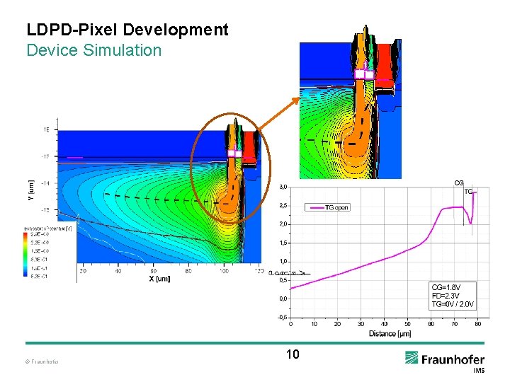 LDPD-Pixel Development Device Simulation © Fraunhofer 10 