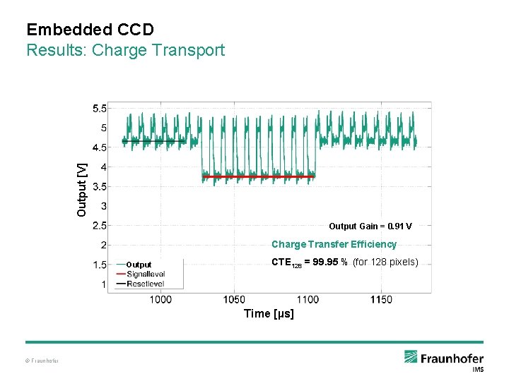 Output [V] Embedded CCD Results: Charge Transport Output Gain = 0. 91 V Charge