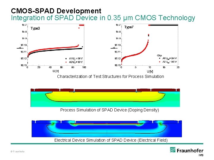 CMOS-SPAD Development Integration of SPAD Device in 0. 35 µm CMOS Technology Characterization of