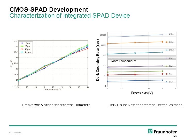 CMOS-SPAD Development Characterization of integrated SPAD Device Breakdown Voltage for different Diameters © Fraunhofer