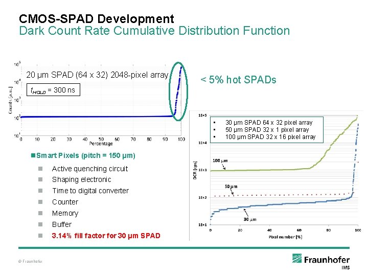 CMOS-SPAD Development Dark Count Rate Cumulative Distribution Function 20 µm SPAD (64 x 32)