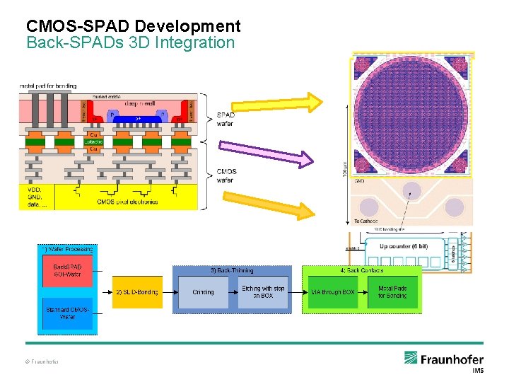 CMOS-SPAD Development Back-SPADs 3 D Integration © Fraunhofer 