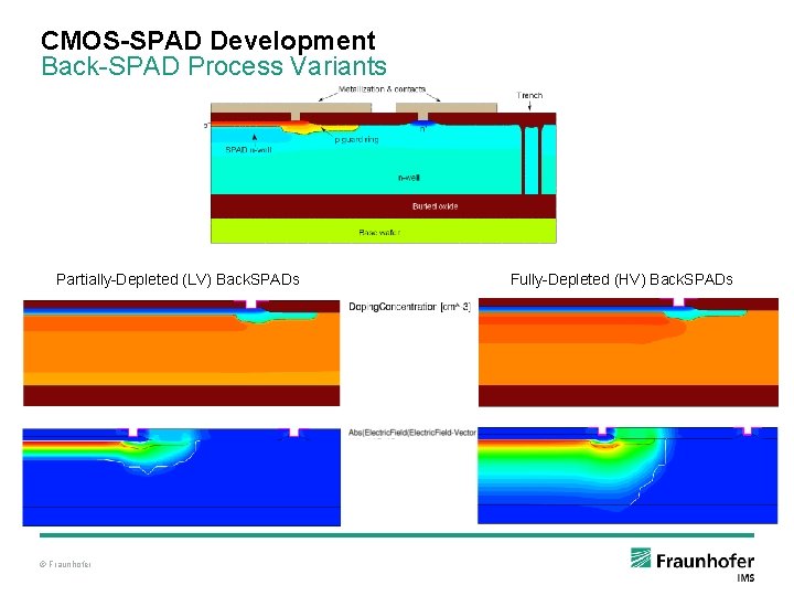 CMOS-SPAD Development Back-SPAD Process Variants Partially-Depleted (LV) Back. SPADs © Fraunhofer Fully-Depleted (HV) Back.