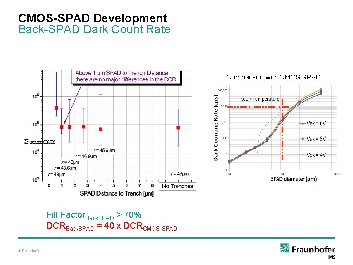 CMOS-SPAD Development Back-SPAD Dark Count Rate Comparison with CMOS SPAD Fill Factor. Back. SPAD