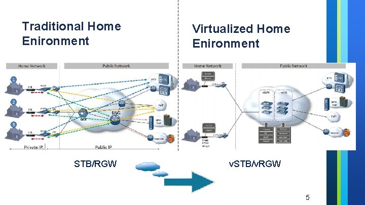 Traditional Home Enironment STB/RGW Virtualized Home Enironment v. STB/v. RGW 5 