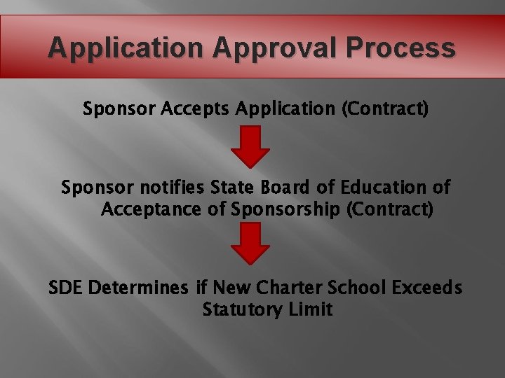 Application Approval Process Sponsor Accepts Application (Contract) Sponsor notifies State Board of Education of