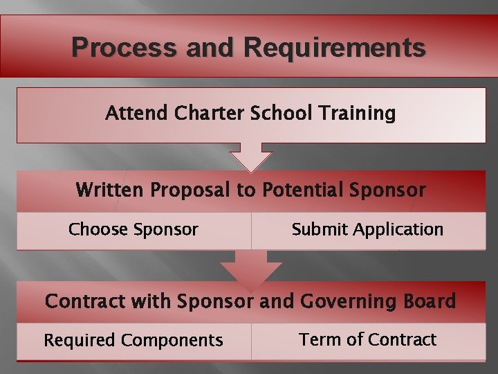 Process and Requirements Attend Charter School Training Written Proposal to Potential Sponsor Choose Sponsor