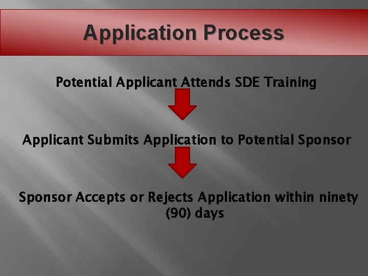 Application Process Potential Applicant Attends SDE Training Applicant Submits Application to Potential Sponsor Accepts