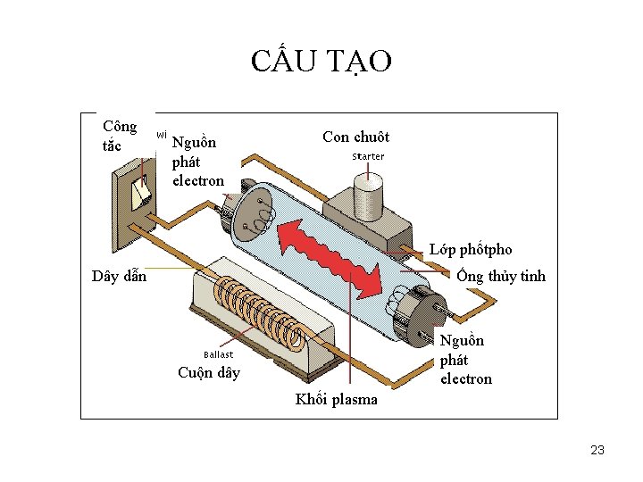 CẤU TẠO Công tắc Nguồn phát electron Con chuôt Lớp phốtpho Dây dẫn Ống