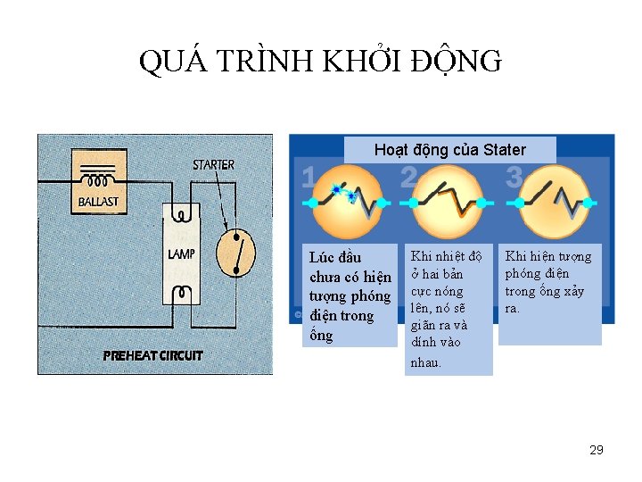 QUÁ TRÌNH KHỞI ĐỘNG Hoạt động của Stater Lúc đầu chưa có hiện tượng