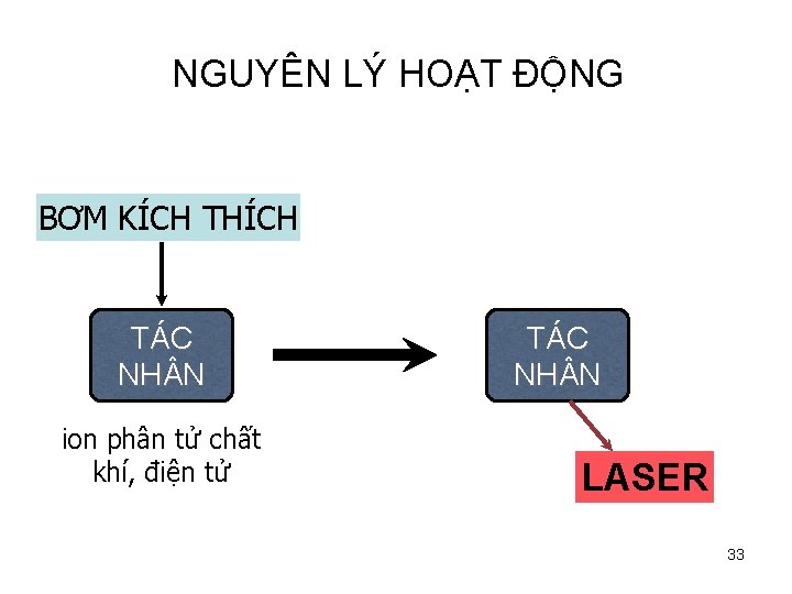 NGUYÊN LÝ HOẠT ĐỘNG BƠM KÍCH THÍCH TÁC NH N ion phân tử chất