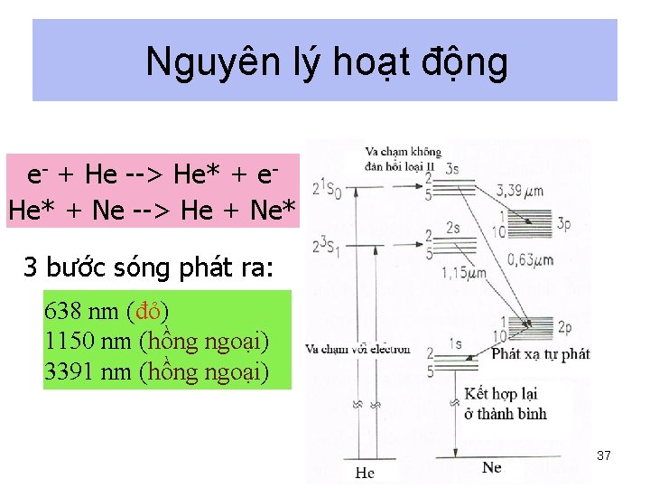 Nguyên lý hoạt động e- + He --> He* + e. He* + Ne