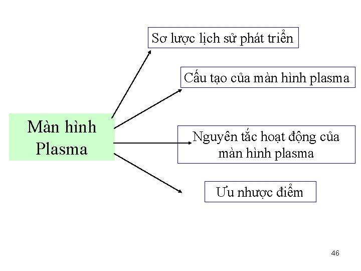 Sơ lược lịch sử phát triển Cấu tạo của màn hình plasma Màn hình