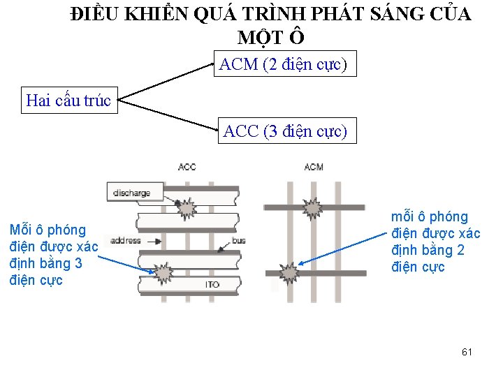 ĐIỀU KHIỂN QUÁ TRÌNH PHÁT SÁNG CỦA MỘT Ô ACM (2 điện cực) Hai